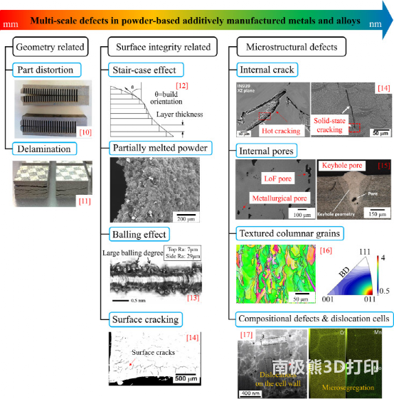 香港理工大学顶刊综述：增材制造粉末基金属和合金中的多尺度缺陷