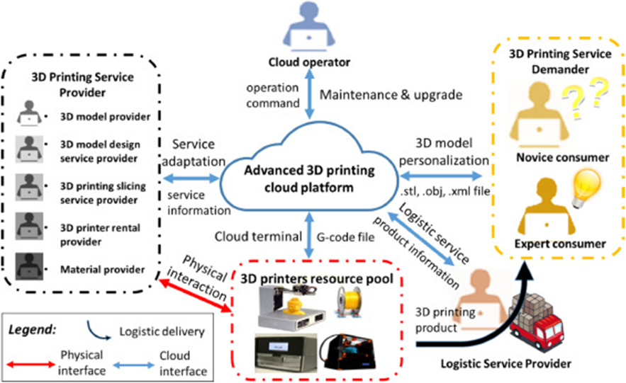 基于先进的3D打印云模型的3D打印云平台