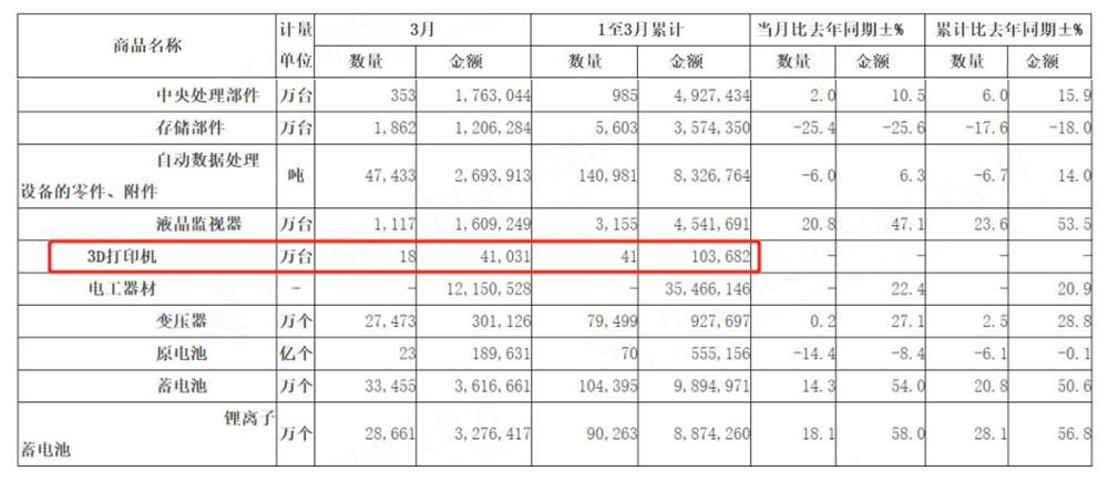 海关总署：2022年一季度我国出口3D打印机41万台，价值6.68亿元