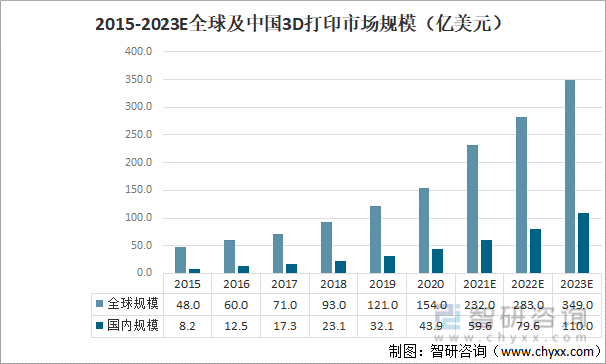 2021中国3D打印机行业发展现状及进出口状况