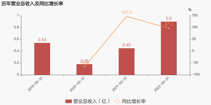 铂力特：2022年一季度营业收入8976.1万，同比增长97.3%