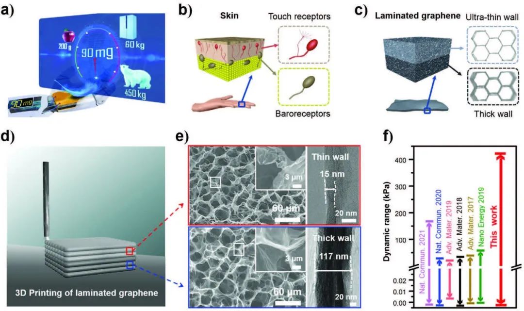 AFM: 3D打印高性能石墨烯压力传感器