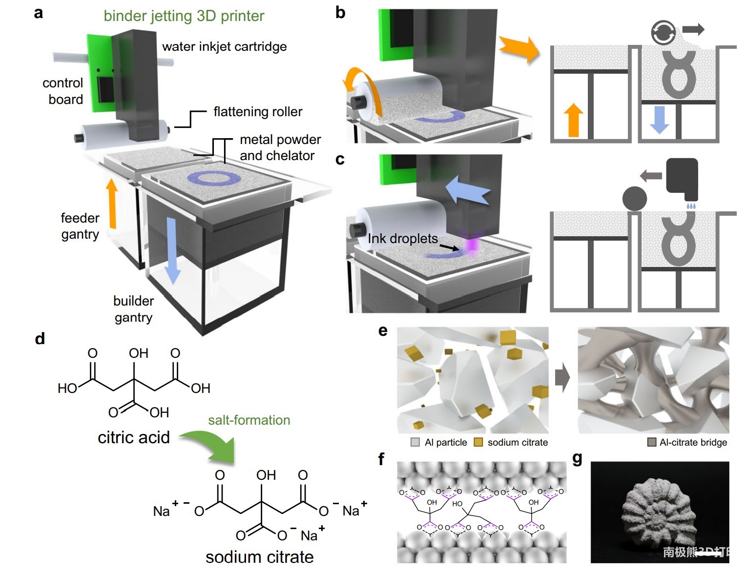 Nature子刊：金属3D打印环保粘合剂，有望促进实验室走向应用