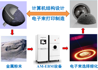 浅谈增材制造用金属粉末工艺和性能及其对终产品的影响