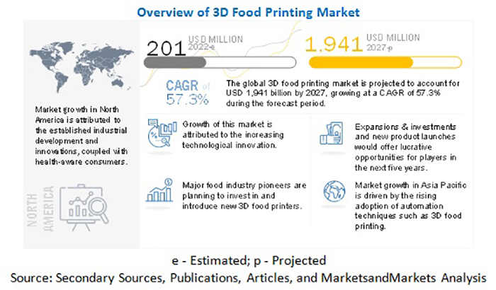 MarketsandMarkets：到2027年，食品3D打印市场将达19.41亿美元