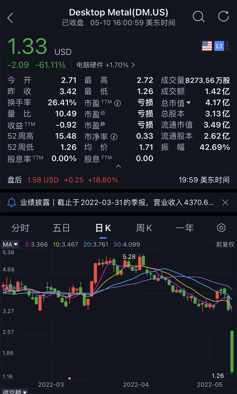 亏损严重，3D打印并购大王Desktop Metal股价暴跌61%