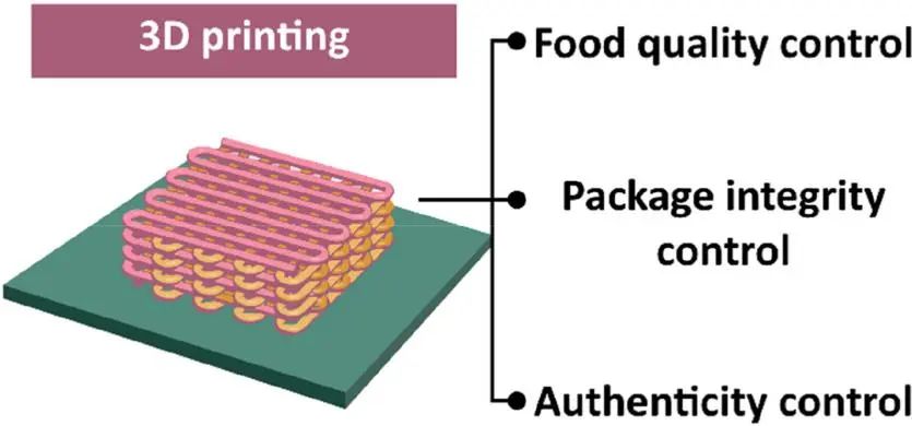利用 3D 打印方法定向制造智能包装