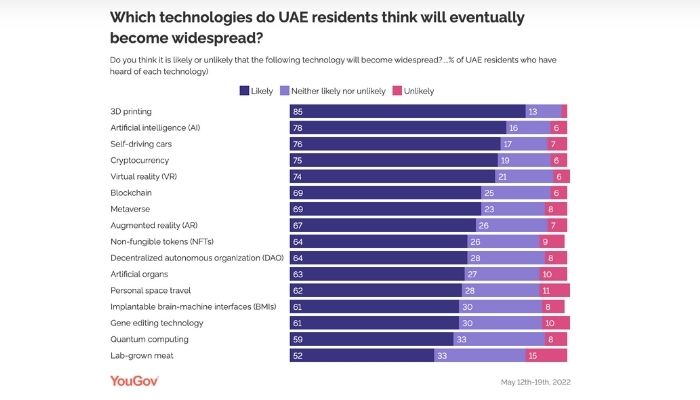 YouGov调查：超一半阿联酋居民认为政府应大力投资3D打印